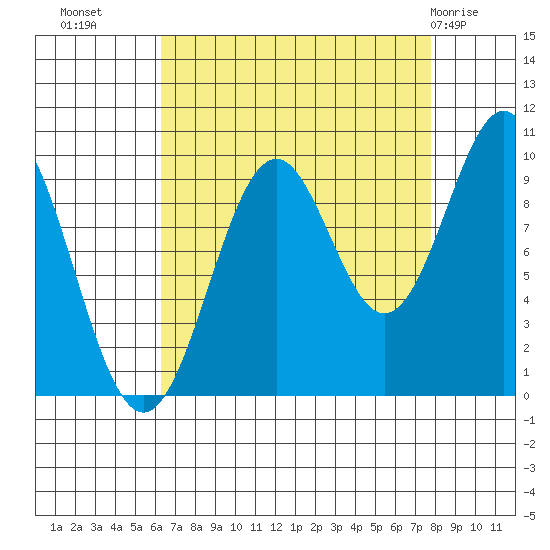 Elfin Cove tide chart for Wednesday, September 7, 2022