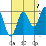 Elfin Cove tide chart for Wednesday, September 7, 2022