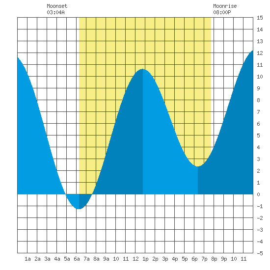 Elfin Cove tide chart for Thursday, September 8, 2022