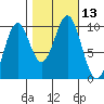 Elfin Cove tide chart for Thursday, October 13, 2022