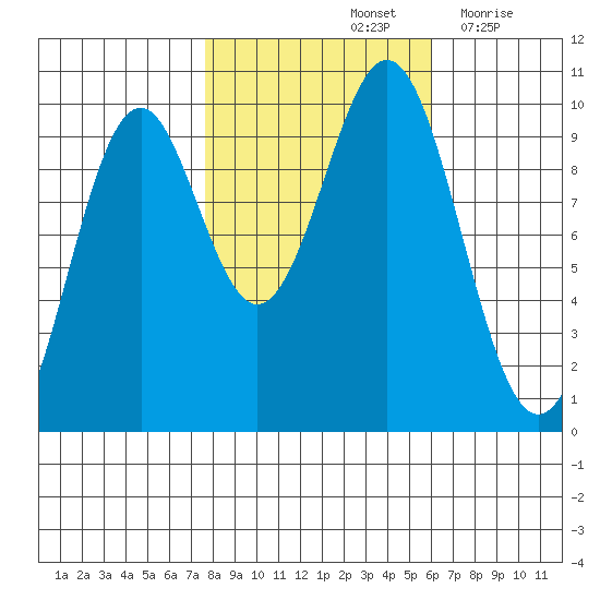 Elfin Cove tide chart for Friday, October 14, 2022