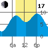Elfin Cove tide chart for Monday, October 17, 2022