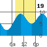 Elfin Cove tide chart for Wednesday, October 19, 2022