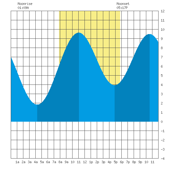 Elfin Cove tide chart for Thursday, October 20, 2022