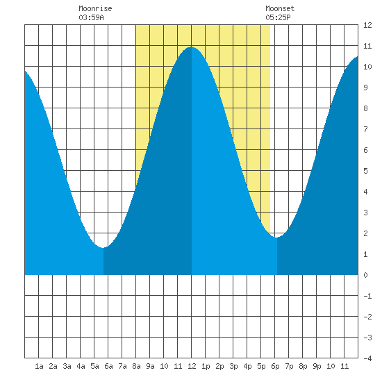 Elfin Cove tide chart for Saturday, October 22, 2022