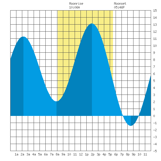 Elfin Cove tide chart for Wednesday, October 26, 2022