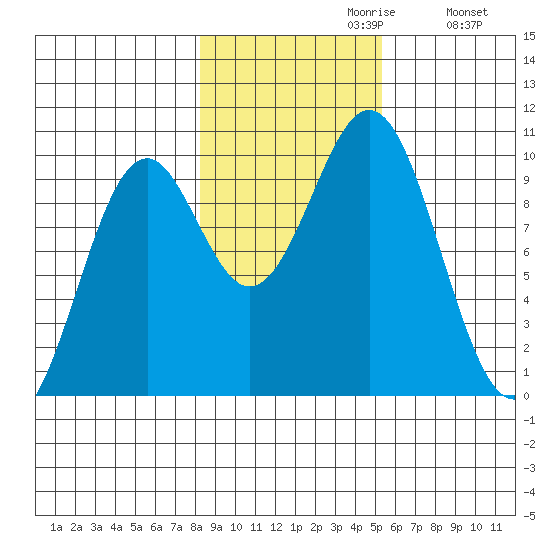 Elfin Cove tide chart for Sunday, October 30, 2022