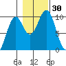 Elfin Cove tide chart for Sunday, October 30, 2022