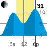 Elfin Cove tide chart for Monday, October 31, 2022