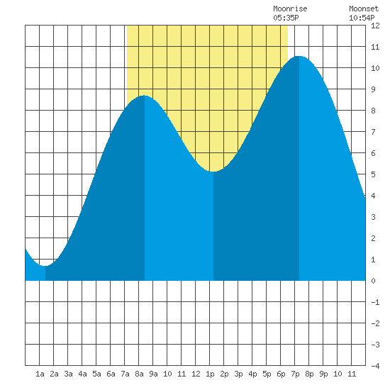 Elfin Cove tide chart for Monday, October 3, 2022