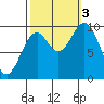 Elfin Cove tide chart for Monday, October 3, 2022