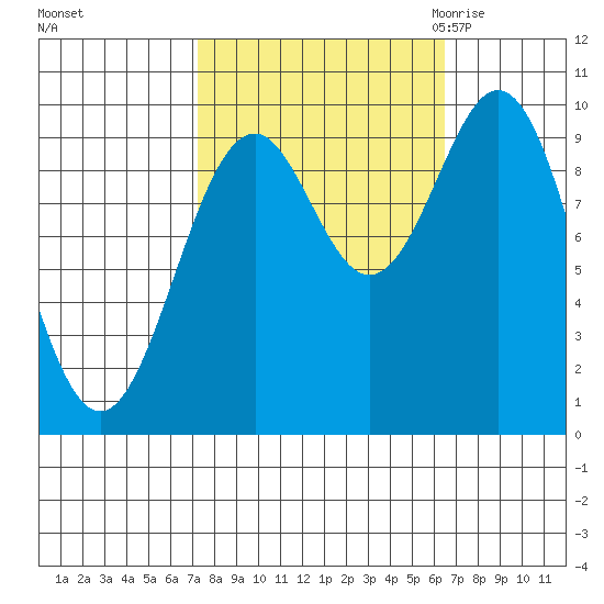 Elfin Cove tide chart for Tuesday, October 4, 2022