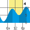 Elfin Cove tide chart for Tuesday, October 4, 2022