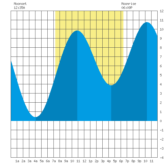 Elfin Cove tide chart for Wednesday, October 5, 2022
