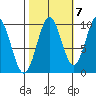 Elfin Cove tide chart for Friday, October 7, 2022