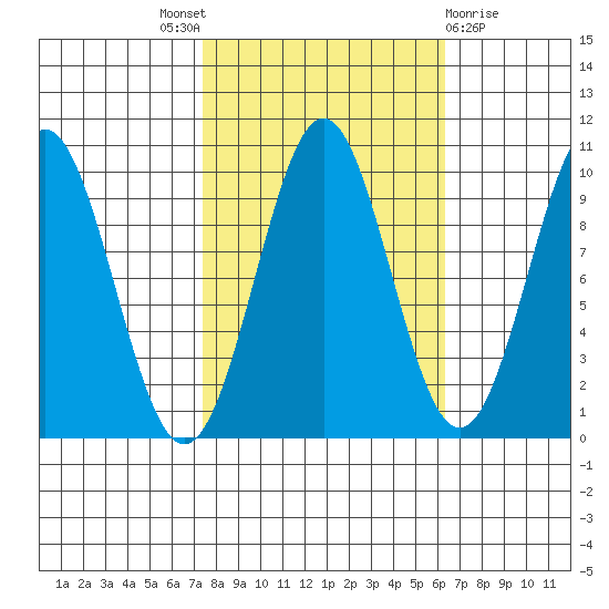 Elfin Cove tide chart for Saturday, October 8, 2022