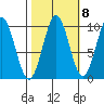Elfin Cove tide chart for Saturday, October 8, 2022