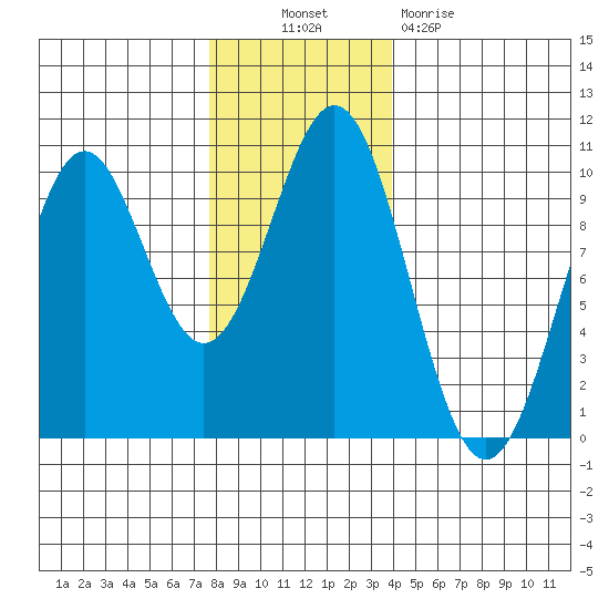 Elfin Cove tide chart for Thursday, November 10, 2022