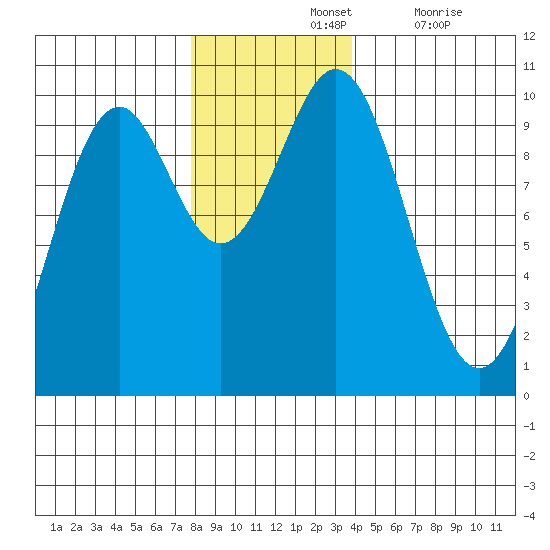 Elfin Cove tide chart for Sunday, November 13, 2022