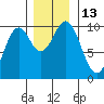 Elfin Cove tide chart for Sunday, November 13, 2022