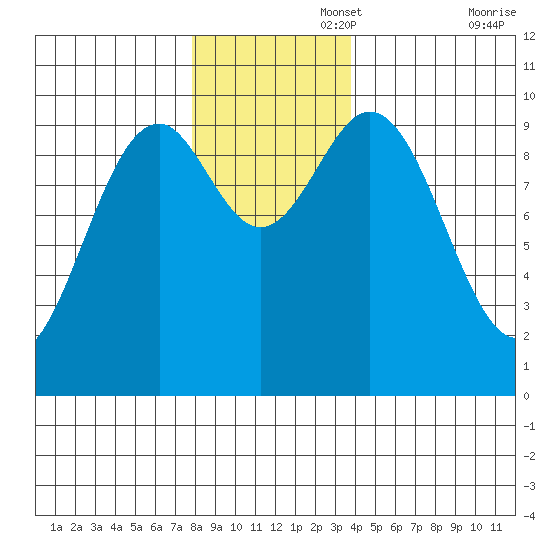 Elfin Cove tide chart for Tuesday, November 15, 2022