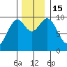 Elfin Cove tide chart for Tuesday, November 15, 2022