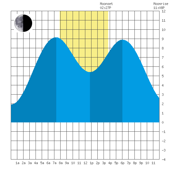 Elfin Cove tide chart for Wednesday, November 16, 2022