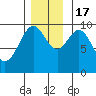 Elfin Cove tide chart for Thursday, November 17, 2022