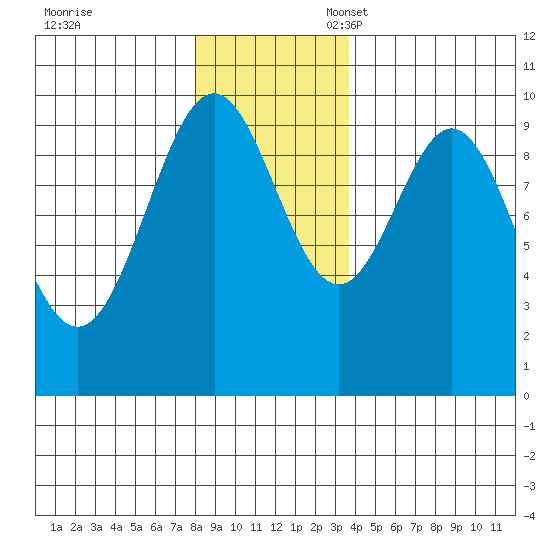 Elfin Cove tide chart for Friday, November 18, 2022