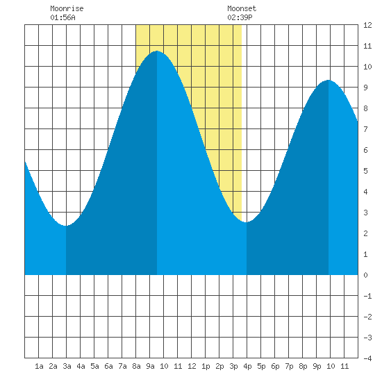 Elfin Cove tide chart for Saturday, November 19, 2022