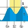 Elfin Cove tide chart for Tuesday, November 1, 2022