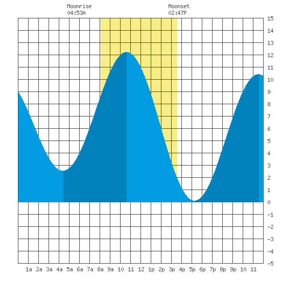 Elfin Cove tide chart for Monday, November 21, 2022