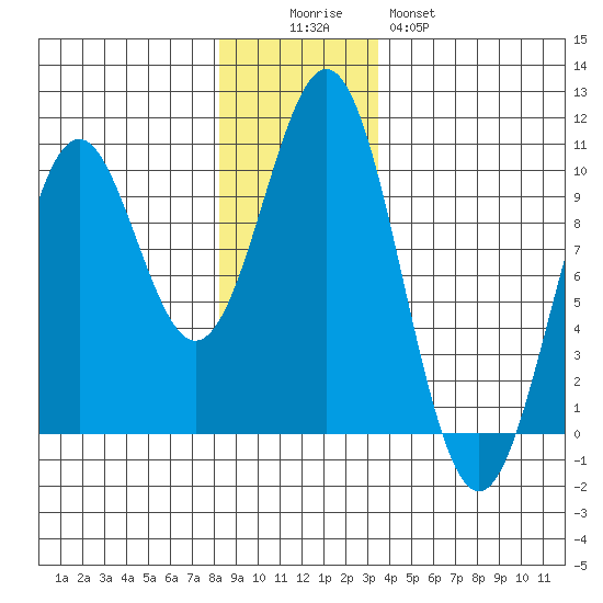 Elfin Cove tide chart for Friday, November 25, 2022