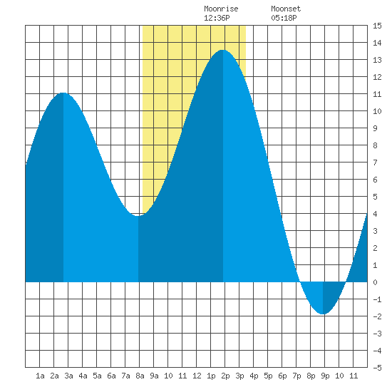 Elfin Cove tide chart for Saturday, November 26, 2022