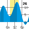 Elfin Cove tide chart for Saturday, November 26, 2022
