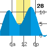 Elfin Cove tide chart for Monday, November 28, 2022