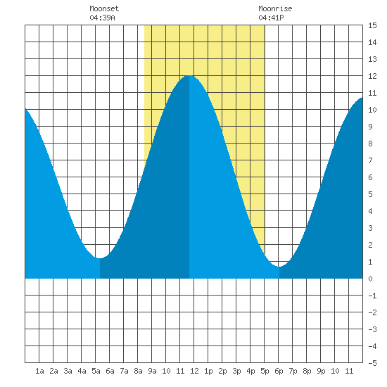 Elfin Cove tide chart for Saturday, November 5, 2022