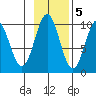 Elfin Cove tide chart for Saturday, November 5, 2022