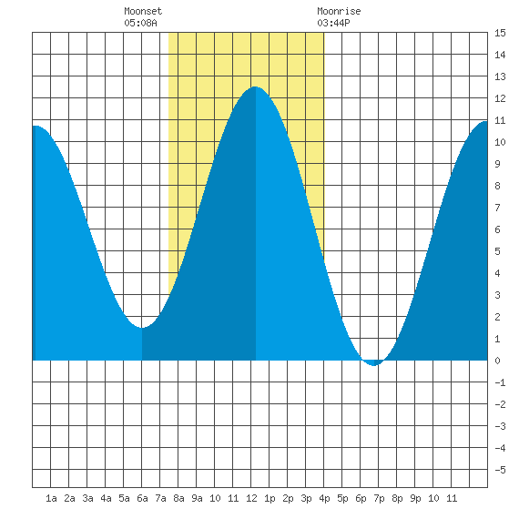 Elfin Cove tide chart for Sunday, November 6, 2022
