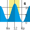 Elfin Cove tide chart for Sunday, November 6, 2022