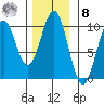 Elfin Cove tide chart for Tuesday, November 8, 2022
