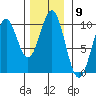 Elfin Cove tide chart for Wednesday, November 9, 2022