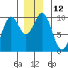 Elfin Cove tide chart for Monday, December 12, 2022