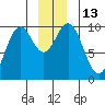Elfin Cove tide chart for Tuesday, December 13, 2022
