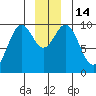 Elfin Cove tide chart for Wednesday, December 14, 2022