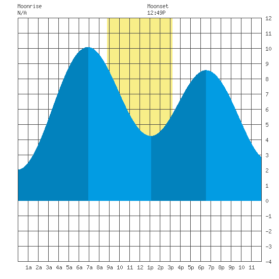 Elfin Cove tide chart for Friday, December 16, 2022