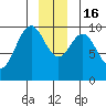 Elfin Cove tide chart for Friday, December 16, 2022