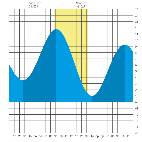 Elfin Cove tide chart for Monday, December 19, 2022