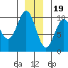 Elfin Cove tide chart for Monday, December 19, 2022