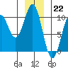 Elfin Cove tide chart for Thursday, December 22, 2022